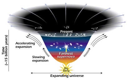 changes in expansion rate since beginning of universe