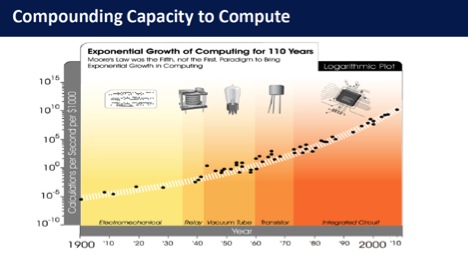 Compounding Capacity to Compute