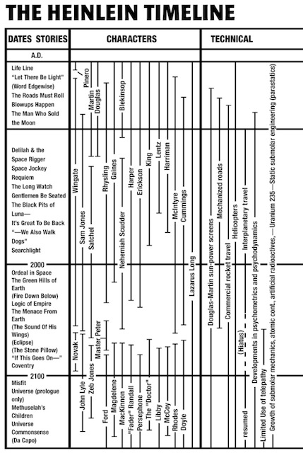 Heinlein Timeline part 1