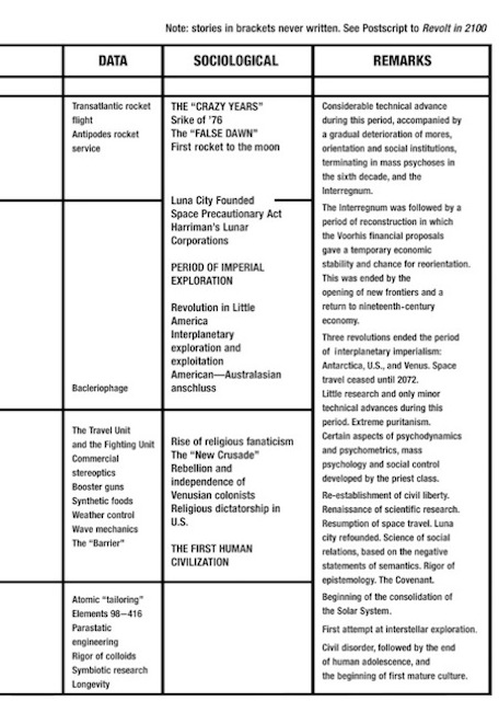 Heinlein Timeline part 2