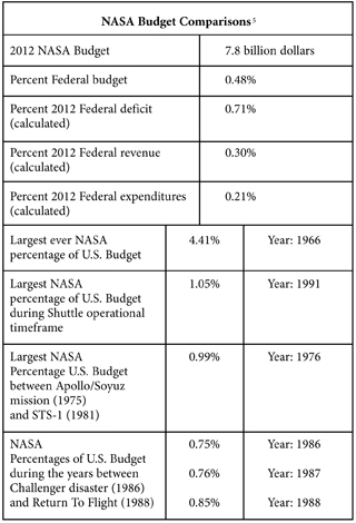 NASA Budget Comparisons