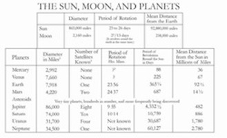 The Sun, Moon, and Planets