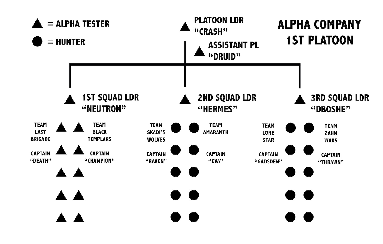 Alpha Company 1st Platoon chart