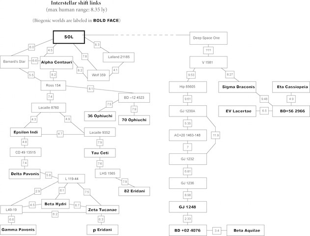 Interstellar Shift Links