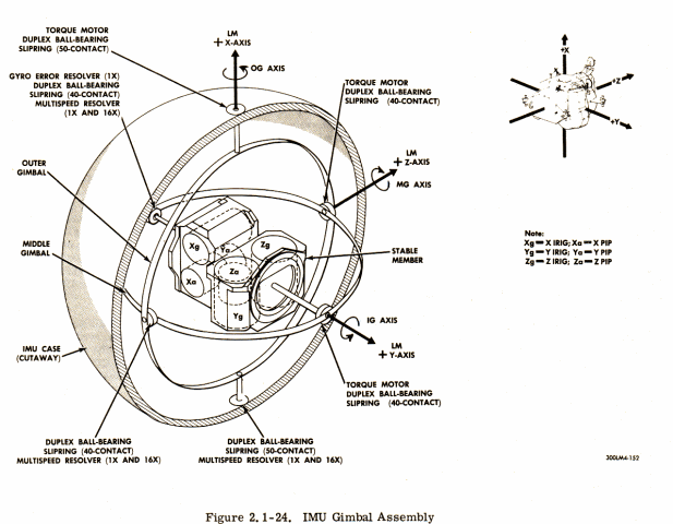 Inertial Measuring Unit (Apollo Lunar Module)