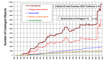 Figure 3 Graph of Orbital Debris Increase